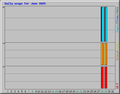 Daily usage for June 2025