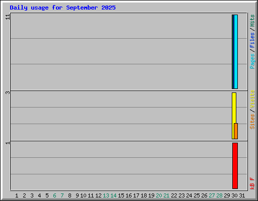 Daily usage for September 2025