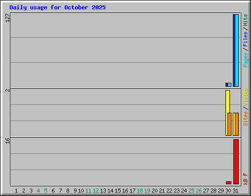 Daily usage for October 2025