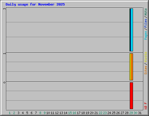 Daily usage for November 2025