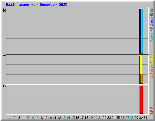 Daily usage for December 2025
