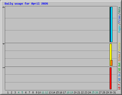 Daily usage for April 2026