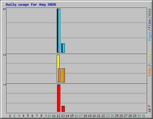 Daily usage for May 2026