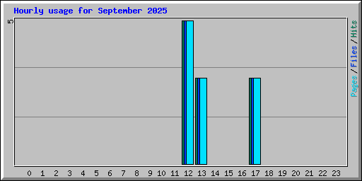 Hourly usage for September 2025