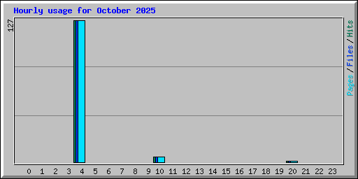 Hourly usage for October 2025