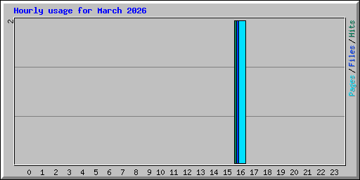 Hourly usage for March 2026