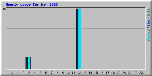 Hourly usage for May 2026