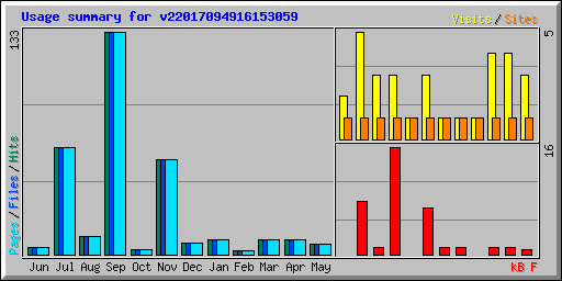 Usage summary for v22017094916153059